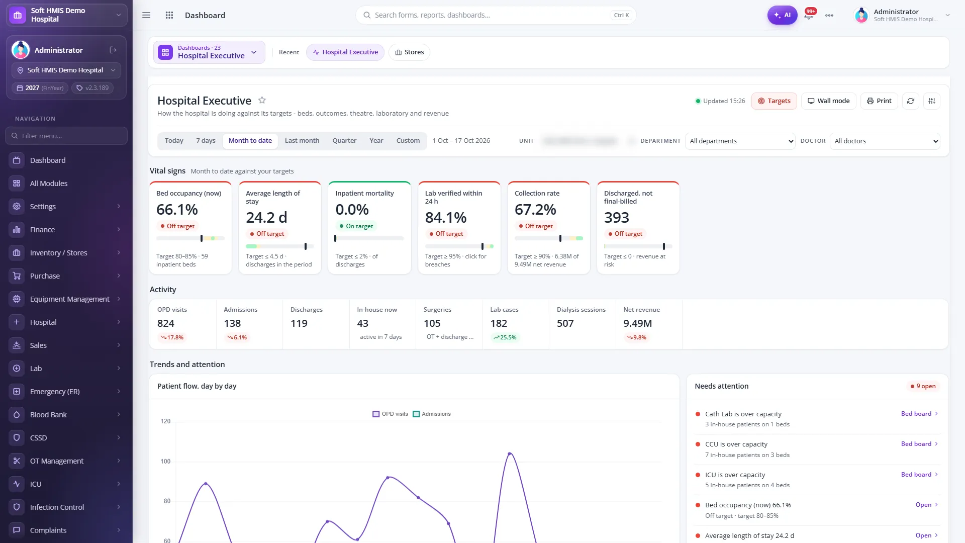 SoftHMIS Hospital Executive dashboard showing bed occupancy, average length of stay, inpatient mortality, lab turnaround, collection rate and revenue KPI cards against targets, a patient-flow line chart and a needs-attention list.